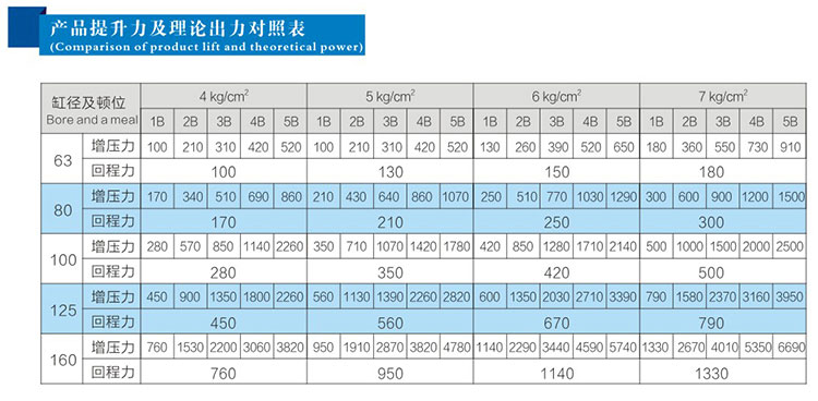 4倍行程（chéng）可調倍力氣缸（gāng）產品提升力及理論（lùn）出力對照表