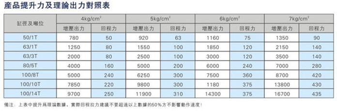 JRNT複合迷你倒裝型氣液增壓缸產品提升力及理（lǐ）論輸出力對照（zhào）表