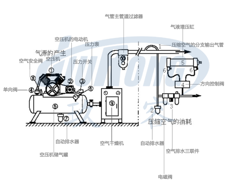 氣液增壓缸氣動係統組成
