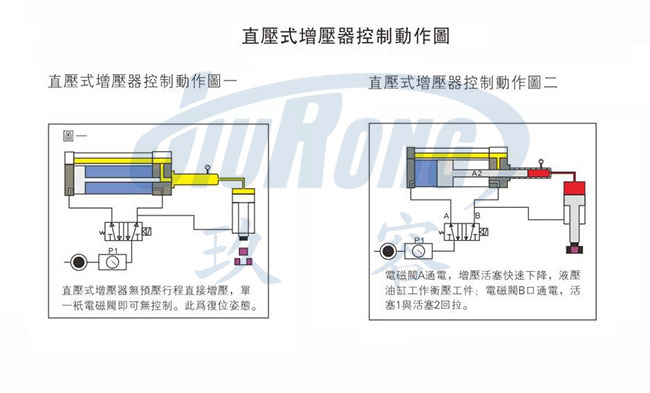 玖容直壓式氣液增壓器控製圖