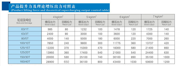 JRAB分體式氣（qì）液增壓缸產品提升力對照表