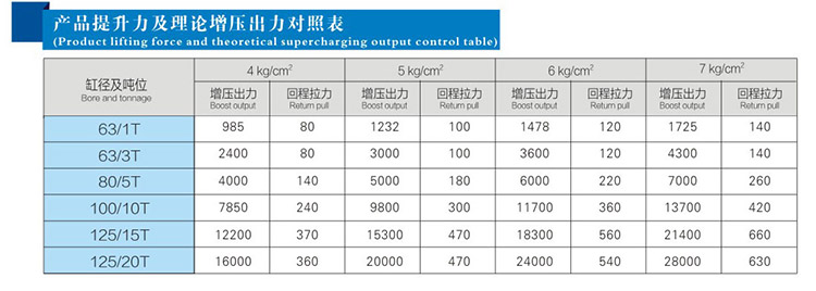 JRC總行程可調氣液增壓缸產品提升力（lì）和（hé）理論（lùn）輸出力對照表