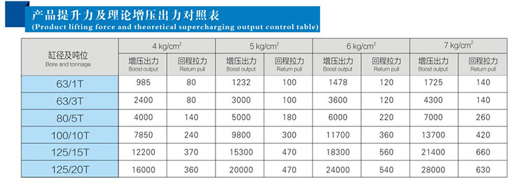 JRD總行程及力行程可調（diào）氣液增壓缸產品提升力和（hé）理論出力（lì）對照表