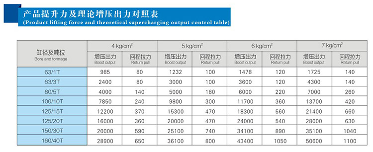 JRF單體式氣液增壓缸提升力和（hé）理論出力（lì）對照表