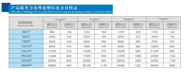 JRM快速型氣液增壓（yā）缸產品提升力（lì）和理論出力對照表