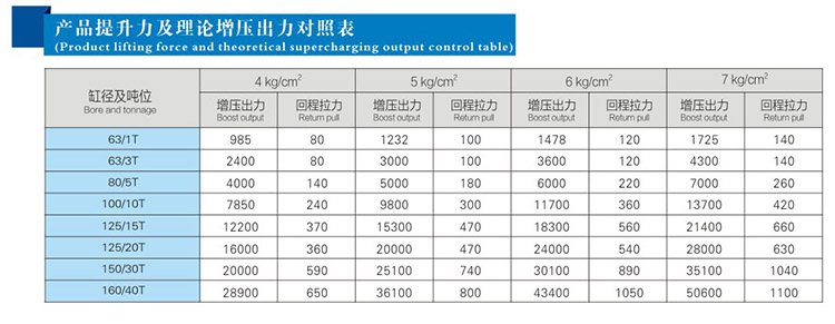 JRP緊湊型並列式氣液增壓缸產品提升（shēng）力和理論輸出力對照（zhào）表
