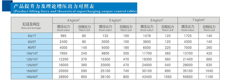 JRT並列倒裝型氣液增壓缸產品提升力和理論輸出力對照表