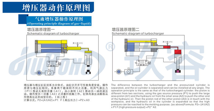 氣（qì）液增壓器工作原理