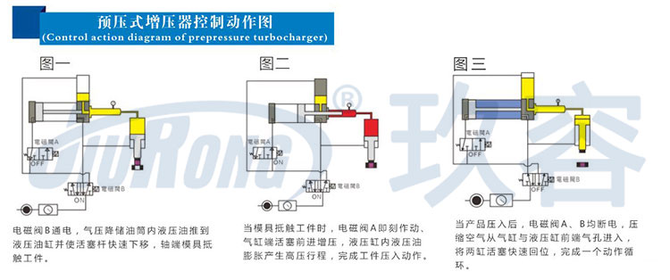 預壓式氣液增壓器控製動（dòng）作圖