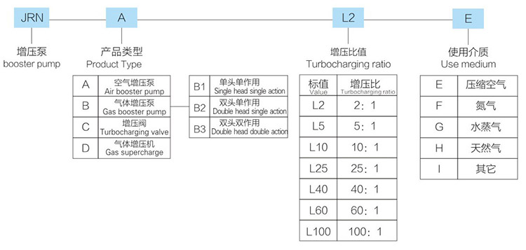 小2倍氣體增（zēng）壓閥型號詳解