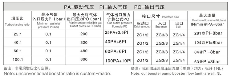 雙頭（tóu）雙作用氣體增壓泵技術參數