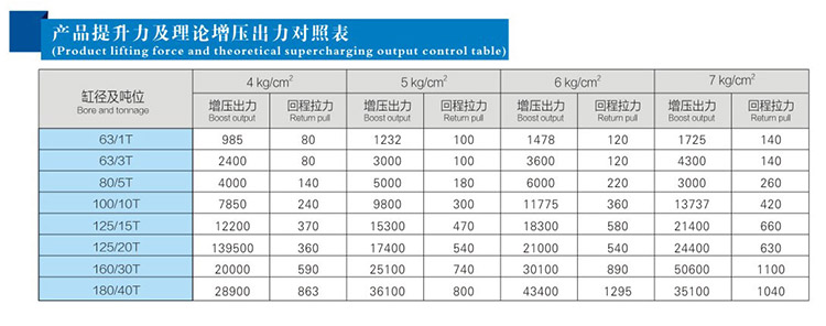 氣液增壓缸理論上最小的出力是多少
