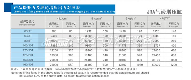 氣液增壓缸輸出力理論表
