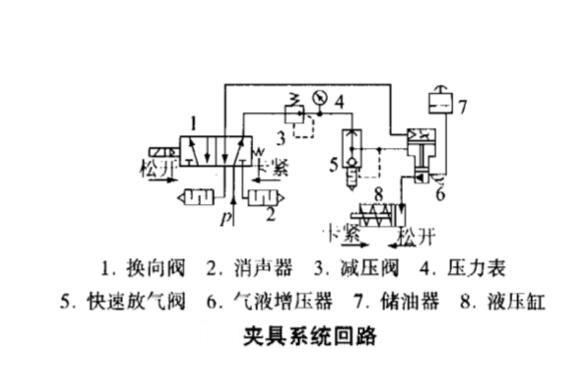 氣液增壓缸應用於機床夾具