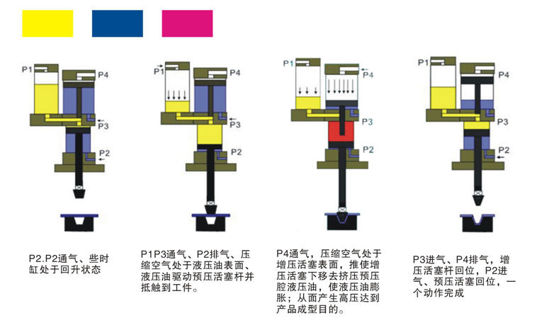 氣液鉚接機工作原（yuán）理圖