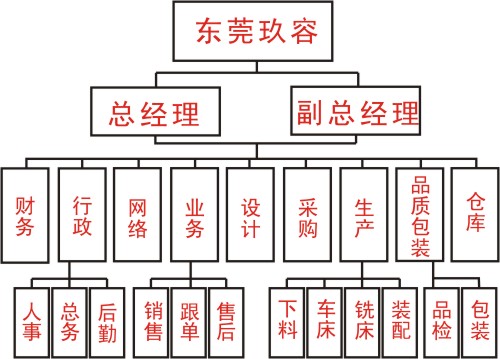 玖容公司（sī）部（bù）門（mén）結構